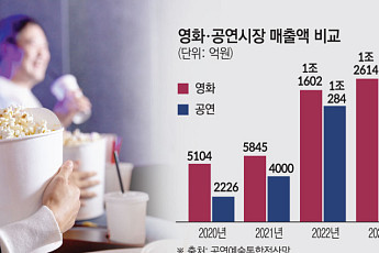 공연시장 매출액 3분기 만에 1.2조⋯영화는 7000억으로 '절반' 수준