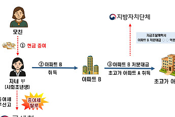 ‘부모찬스’ 부동산 탈세 뿌리 뽑는다…국세청, 자금조달계획서 실시간 공유