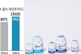 케이캡 앞세운 HK이노엔, 3분기 누적 매출 7713억…‘1조 클럽’ 초읽기