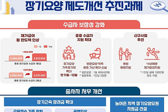 2026년 장기요양보험료율 0.9448%로 인상…중증 수급자 보장·종사자 처우 강화