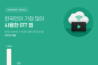 한국인이 가장 많이 본 OTT는 넷플릭스…쿠팡플레이 스포츠 중계 강화에 ‘역대급 성장’