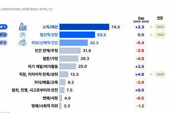 '시니어 달라졌다!' 나를 위한 소비 시작