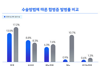 전립선암, 매년 13.6% 증가…1100만원 로봇수술 비중 85%