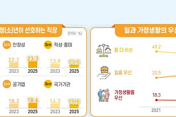 직장은 '수입·안정성' 여가는 '영상시청'⋯교류 늘어도 10명 중 4명 