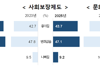 10명 중 6명 “연금·건보료 버겁다”…생활 여건은 개선세 [2025 사회조사]