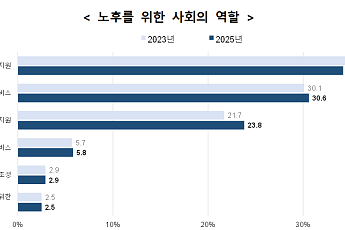 돈보다 돌봄…'일하며 즐기는 노후'가 새 기준으로  [2025 사회조사]