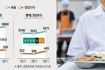시니어ㆍ식자재로 영역 확대...급식 3사, 나란히 3분기 ‘호실적’