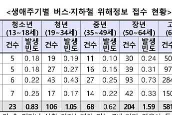 “버스에서 내리다 넘어져” 고령자 안전사고 증가…소비자안전주의보 발령