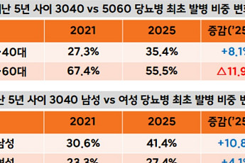 젊어지는 당뇨병, 더 길고 비싸졌다