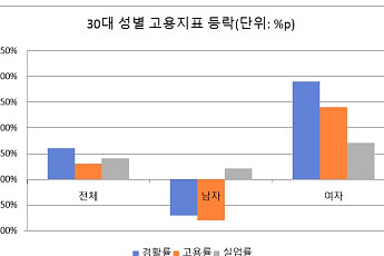 30대 쉬었음 인구 '역대 최대'?⋯여성은 오히려 줄었다