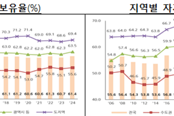 10가구 중 6가구는 ‘자가’…서울 내집 마련에 14년 모아야