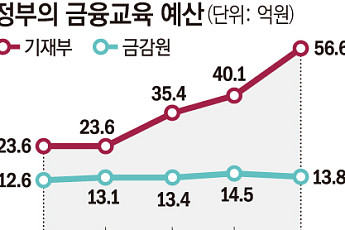 [단독] 청소년 금융 위험 급증하는데…금융교육 예산 5년째 ‘제자리’ [금융교육 골든타임①]