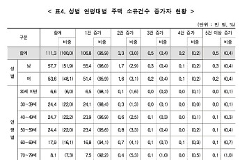“나이 들어도 집은 가진다”…80세 이상 주택 소유자 5만 명 증가