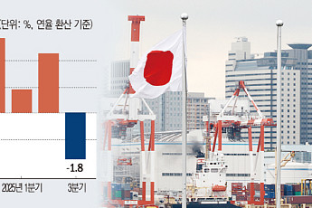 일본 GDP, 6분기 만에 마이너스…다카이치 경기부양 힘 받나