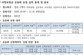 사망보험금 유동화 제도, 시행 8일 만에 605건…“노후자산 활용도 높였다”