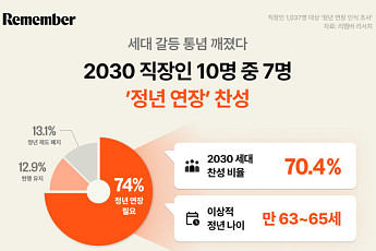 리멤버 “2030 직장인 10명 중 7명, 정년 연장 찬성”