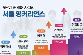 서울시 일경험 패키지 '서울영커리언스' 프로그램에 2000명 몰렸다