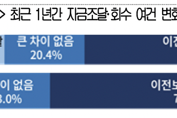 벤처캐피탈 “투자재원 조달 더 어려워져”…상장요건 개선 요구