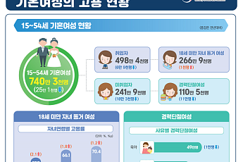 결혼·출산 이후에도 일하는 여성 늘었다