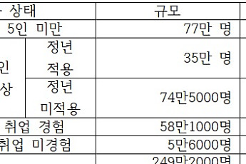 정년연장 혜택, 고령층 14%만 누린다 [모두의 정년연장]