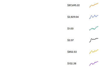 비트코인 회복세…리플 6.5% 폭등