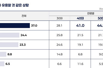 ‘사망보험금 유동화’ 40~50대 기혼 유자녀층에서 수요 뚜렷