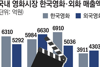 극장가 점령한 외국영화⋯'귀멸의 칼날'에 덜미 잡힌 韓영화 매출액 '반토막'