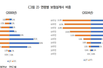 늘어나는 60대 보험설계사, AI 도입이 '리스크' 줄일까