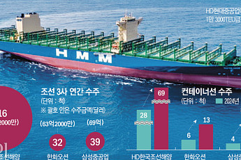 LNG선 수주 공백 메우는 컨테이너선…달라진 K조선 수주 지형