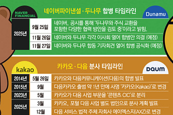'다음' 떼고 다음 스탭 밟는 카카오⋯“AIㆍ톡 역량 집중” [플랫폼 빅뱅 2025]