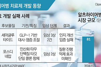 J&J·노보노디스크도 실패…알츠하이머병 치료제 개발 난항