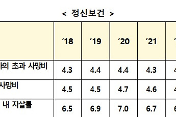 항생제 처방률 OECD 3위⋯정신보건 지표는 '최악'