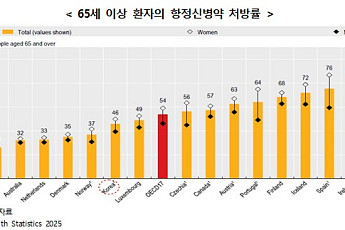 “65세 이상 항정신병약 처방인구 10년 사이에 약 1.7배 증가”