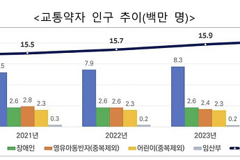 고령화 가속…65세 이상 교통약자 1년 새 53만 명 늘었다