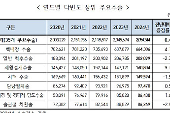 저출산·고령화에 ⋯작년 백내장·제왕절개수술 급증