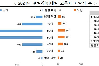 작년 고독사 사망자 3924명…‘60대 남성’ 가장 많아