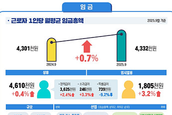 9월 임금 증가율 0.7%⋯실질임금 '또' 마이너스