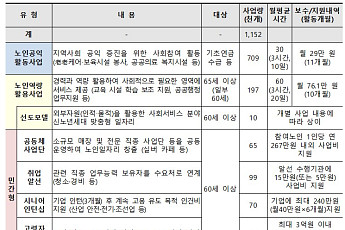 노인일자리, 10개월간 761만 원 벌 수 있는 활동은?