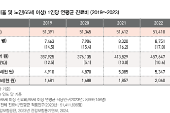 노인 의료비·학대 모두 급증...‘오래 살지만 더 취약한 노년’