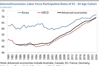 IMF가 연금 수급 개시연령 상향 권고? 핵심은 '임금체계 개편'