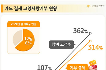 고향사랑기부금, 2년 새 3배로 '껑충'…따뜻한 소비 늘었다