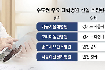 ‘이 동네에 대학병원이?’…수도권 대규모 종합병원 우후죽순