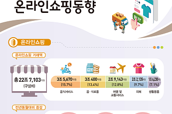 10월 온라인쇼핑 22.7조원…소비쿠폰 영향에 음식서비스 13.6%↑