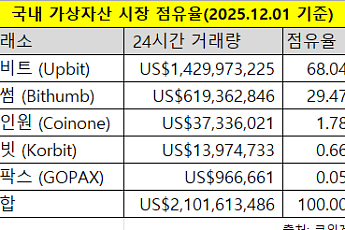 가상자산 거래소 판도 변화 임박…두나무 합병에 전략 경쟁 본격화