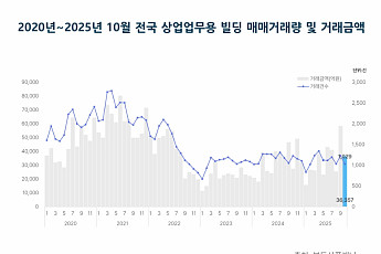 상업업무용 빌딩 거래 올해 2월 이후 최저… 시장 심리 급랭