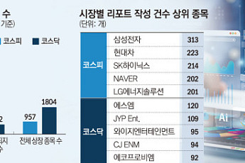 정보마저 소외…기업 절반 올 증권 리포트 ‘全無’ [쪼개진 증시–中②]