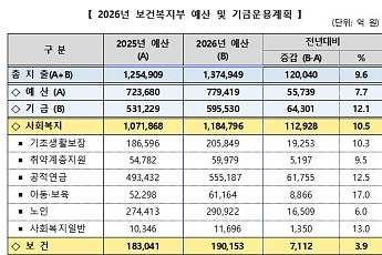 복지부 내년 노인부문 예산 29조922억원…전년대비 6.0% 증가