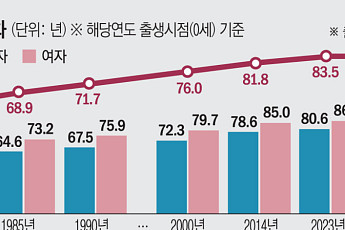 2024년생 기대수명 83.7세…전년대비 0.2년 증가