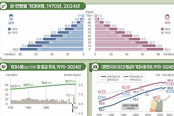 “작년 출생아 기대수명 83.7년, 10년 전보다 1.9년 증가”