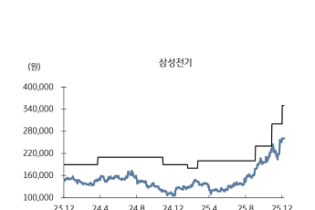 KB證 “삼성전기 목표가 35만 원 상향…AI 수혜로 슈퍼사이클 진입 기대”